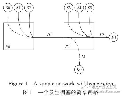 基于預約的擁塞避免技術改進