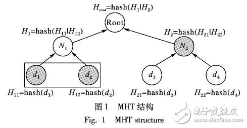 面向外包空間數(shù)據(jù)庫的范圍查詢驗證