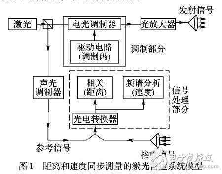 基于偽隨機(jī)碼調(diào)制的車載激光雷達(dá)距離速度同步測量方法
