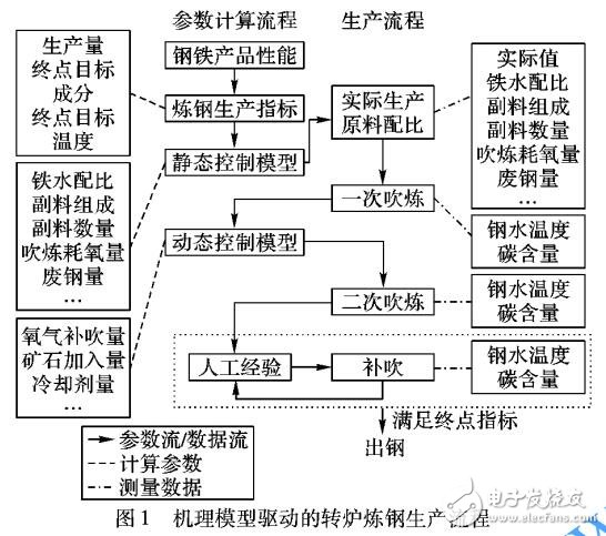 一種由數(shù)據(jù)驅(qū)動(dòng)的多任務(wù)學(xué)習(xí)煉鋼終點(diǎn)預(yù)測(cè)方法