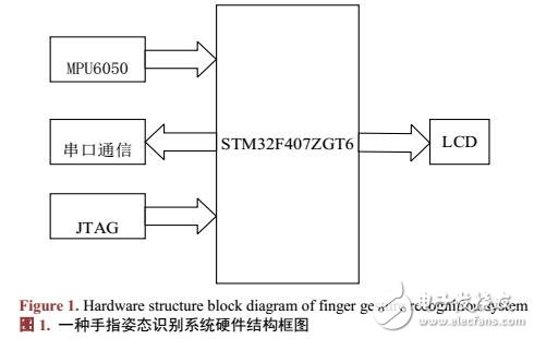 便攜的手指姿態(tài)識(shí)別系統(tǒng)設(shè)計(jì)