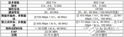 Wi-Fi信號強不強,和這些參數(shù)有關(guān)