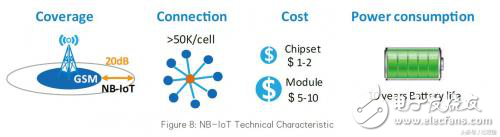 成本差距這么大？一文看懂NB-IoT與LoRa成本問題