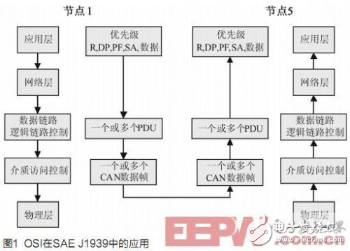 重型商用車CAN總線通訊平臺的設(shè)計(jì)方案解析