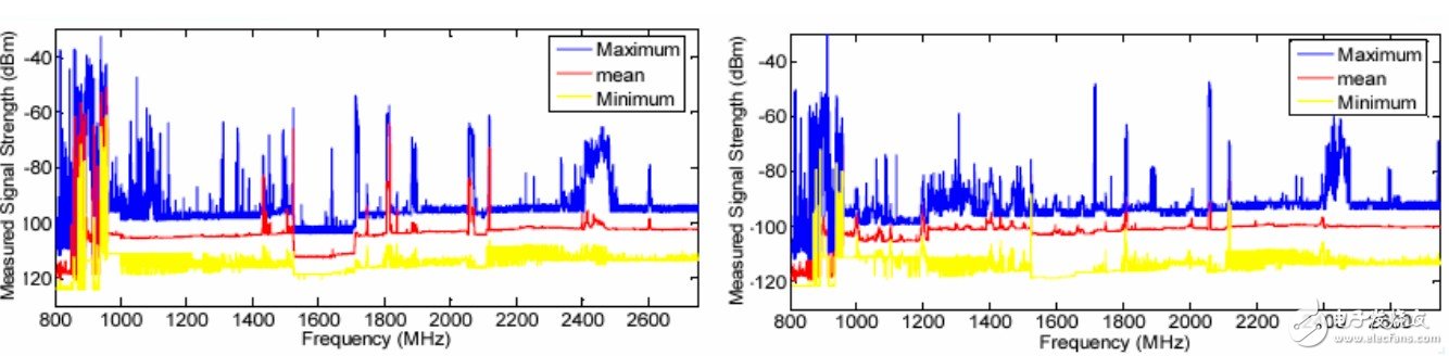認(rèn)知無線電的頻譜管理以及頻譜監(jiān)測與占用度分析