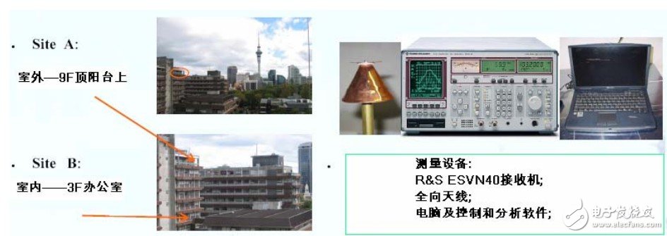 認(rèn)知無線電的頻譜管理以及頻譜監(jiān)測與占用度分析