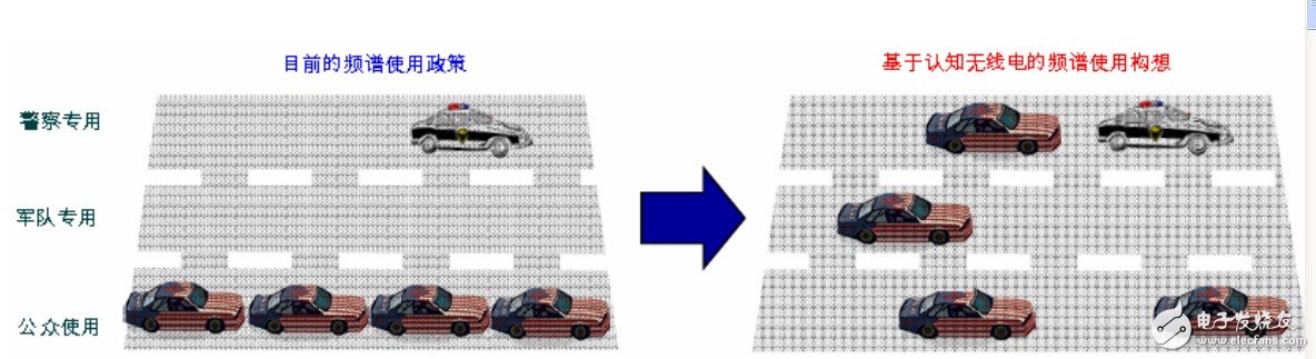 認(rèn)知無線電的頻譜管理以及頻譜監(jiān)測與占用度分析