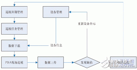  基于ArcPad的輸電線路巡檢系統(tǒng)設(shè)計