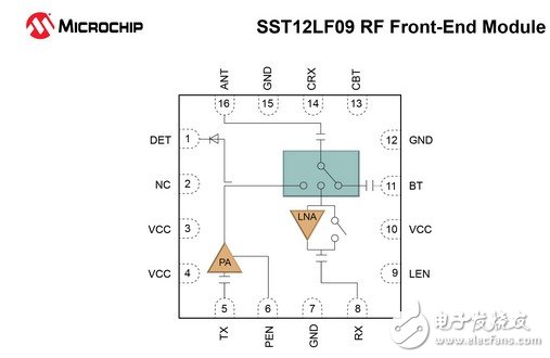 SST12LF09器件非常適合高速數(shù)據(jù)速率的無(wú)線應(yīng)用