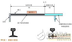 線路道岔電子檢測(cè)尺系統(tǒng)工作原理及硬件設(shè)計(jì)