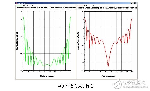 Ansoft解決天線、電磁兼容和射頻韋伯等問(wèn)題的實(shí)例介紹