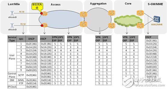  華為：HQoS確?；居啦坏艟€