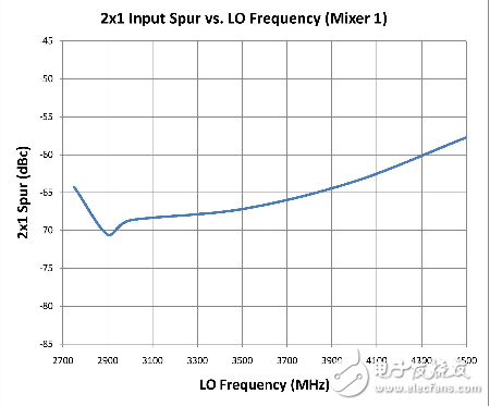  30MHz至2000MHz寬帶下變頻器設(shè)計