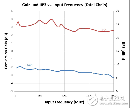  30MHz至2000MHz寬帶下變頻器設(shè)計