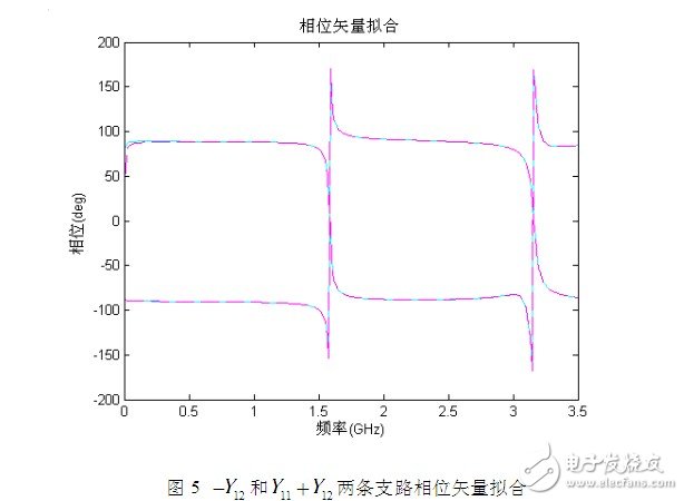利用傳輸線理論和FEM-VFM對(duì)微帶線仿真結(jié)構(gòu)與結(jié)果的分析
