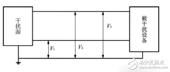 圖1電磁干擾信號示意圖