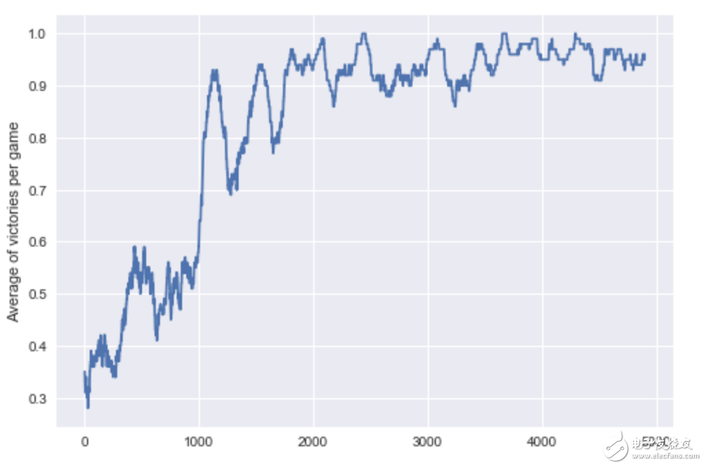 用TensorFlow構(gòu)建你的第一個(gè)游戲AI入門教程
