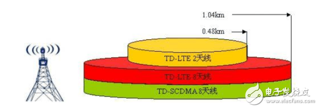 大唐移動(dòng)：八天線TD-LTE系統(tǒng)的雙流波束賦形天線技術(shù)創(chuàng)新與詳解