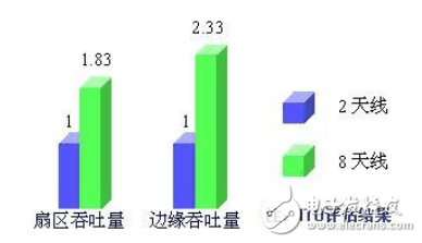 大唐移動(dòng)：八天線TD-LTE系統(tǒng)的雙流波束賦形天線技術(shù)創(chuàng)新與詳解