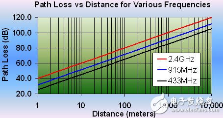  怎樣選擇適合您應(yīng)用的無(wú)線網(wǎng)絡(luò)