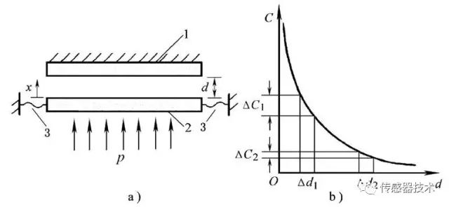 真正讀懂電容傳感器的原理、分類、參數(shù)與特性