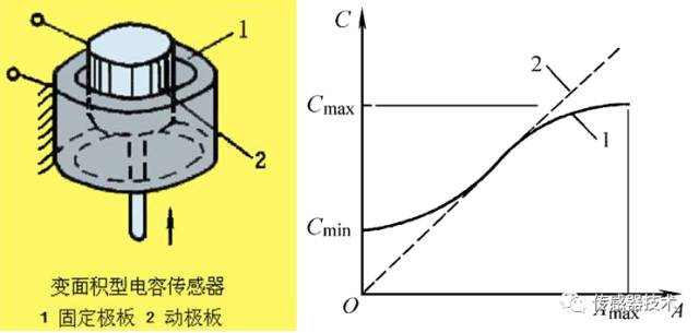 真正讀懂電容傳感器的原理、分類、參數(shù)與特性