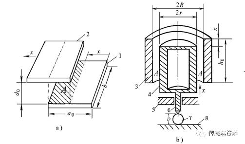 真正讀懂電容傳感器的原理、分類、參數(shù)與特性