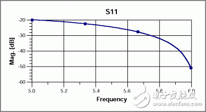  通過(guò)設(shè)計(jì)、校準(zhǔn)固件改善器件的S參數(shù)測(cè)量