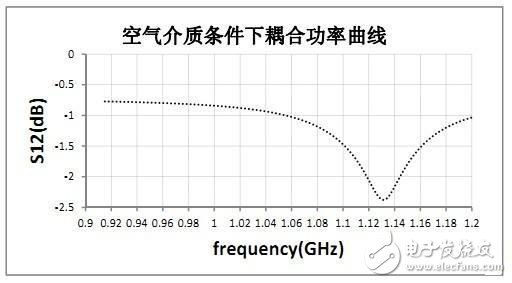 RFID標(biāo)簽天線的設(shè)計(jì)與測(cè)量
