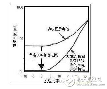  基于開(kāi)關(guān)調(diào)節(jié)器技術(shù)以提高發(fā)3G手機(jī)發(fā)送效率