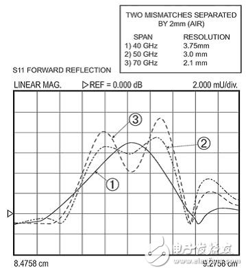  圖6: 時(shí)域分辨率在三個(gè)不同的頻率跨度下的差異：40，50，和70 GHz