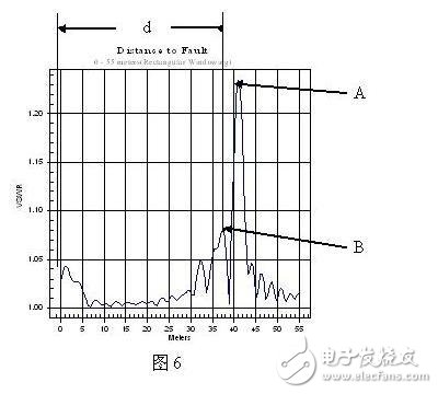  基站天饋線系統(tǒng)測試方法