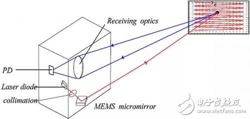 自動(dòng)駕駛攝像頭、雷達(dá)、激光雷達(dá)誰才是未來的主流傳感系統(tǒng)