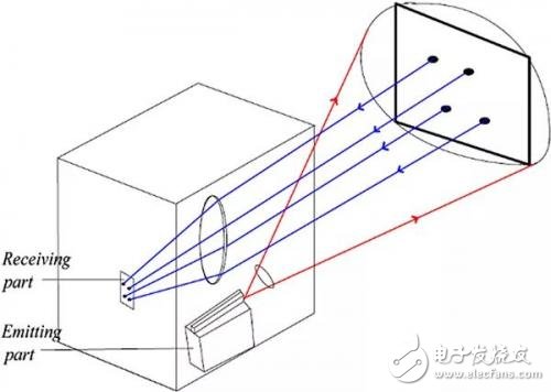 自動(dòng)駕駛攝像頭、雷達(dá)、激光雷達(dá)誰才是未來的主流傳感系統(tǒng)