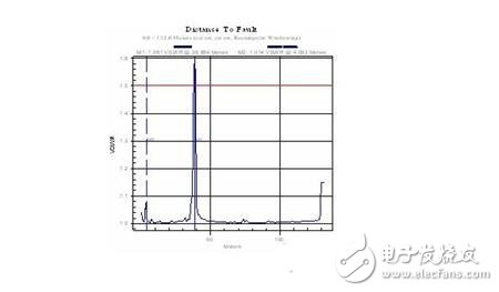 饋線長度的測量