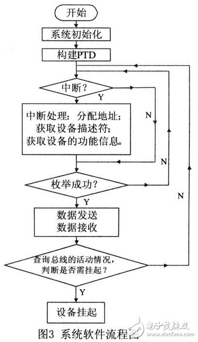 參照USB OTG技術規(guī)范，設計的一種遵循USB協(xié)議的主／從機系統(tǒng)