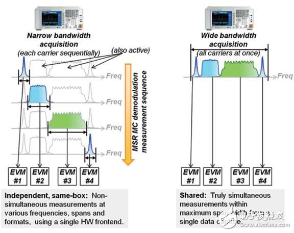  多標(biāo)準(zhǔn)無線電基站發(fā)射機測試的挑戰(zhàn)