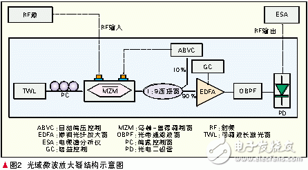  微波光子學(xué)研究的進(jìn)展