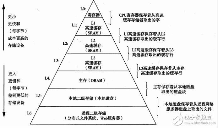 高速緩沖存儲器基礎(chǔ)知識詳細介紹