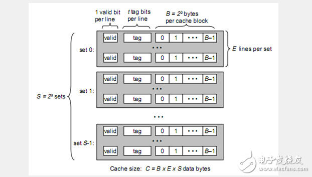 高速緩沖存儲器基礎(chǔ)知識詳細介紹