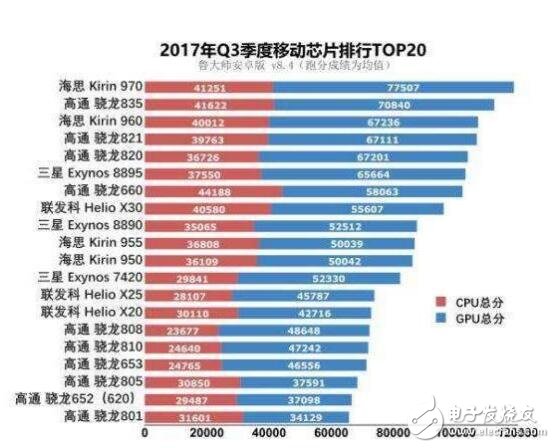 麒麟970和驍龍835對比_麒麟970和驍龍835跑分_麒麟970和驍龍835誰強(qiáng)