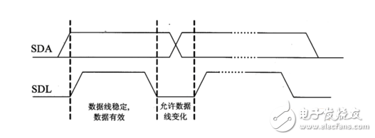 i2c總線相關(guān)知識
