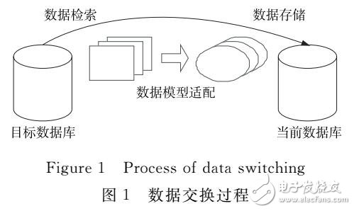 NoSQL數據庫間數據交換代價研究