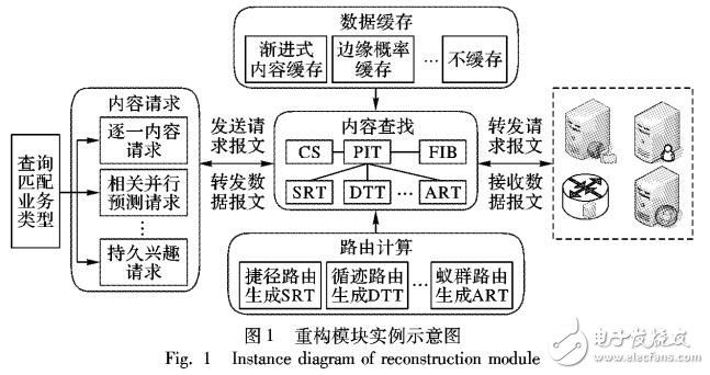 多態(tài)路由承載的內(nèi)容分發(fā)模型