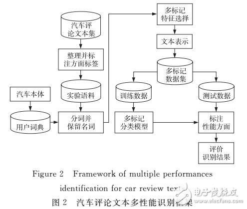 基于多標(biāo)記學(xué)習(xí)的汽車評論文本多性能識別