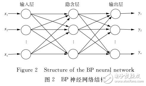 多種群量子遺傳算法優(yōu)化BP神經網絡的網絡流量預測模型