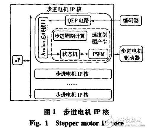 基于FPGA的多軸步進電機控制器的設(shè)計