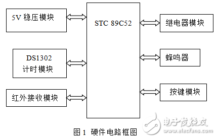 基于STC單片機的定時插座的設(shè)計