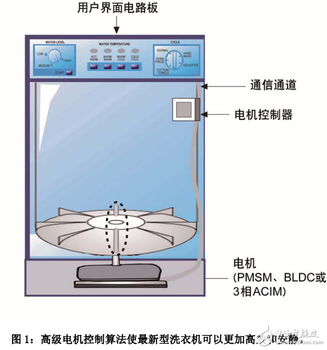 高級(jí)電機(jī)控制算法在新型洗衣機(jī)中的應(yīng)用與作用介紹