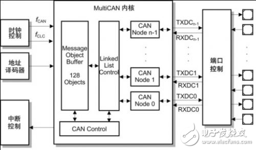基于XC2300微控制器實(shí)現(xiàn)CAN網(wǎng)絡(luò)安全